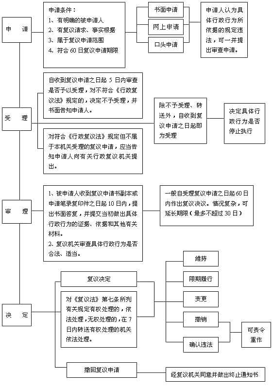 怎么才能行政复议成功（申请行政复议条件）