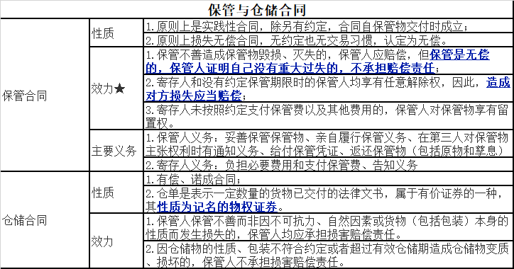 保管合同和仓储合同的区别在哪（保管合同中存货人的权利）