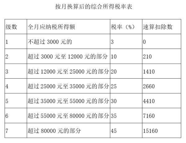 年终奖缴税计算方法（全年一次性奖金税率表）