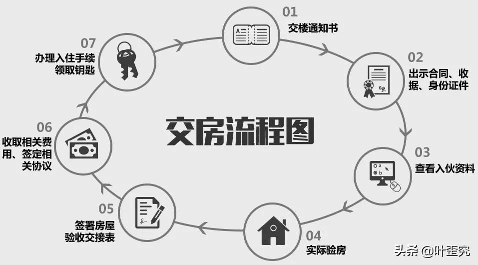 收房需要开发商提供什么手续（收房要交的费用一览表）