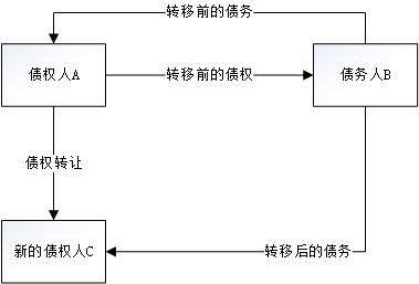 什么叫债权转让是合法的吗（债权转让最新司法解释）