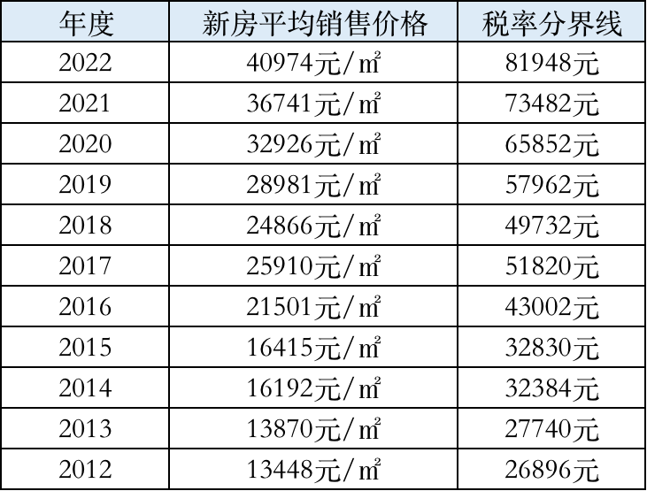 上海的房产税政策是多少（有关房产税征收最新消息）