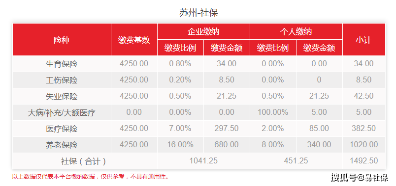 2022年苏州社保缴费比例（社保缴费个人和单位总额）