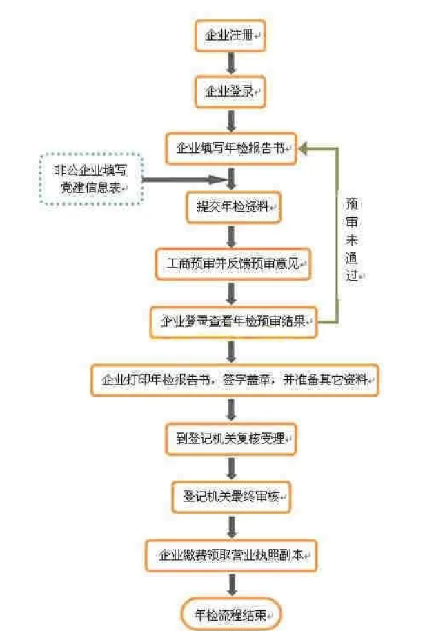 网上怎么年检营业执照（全国营业执照年检网上申报步骤）