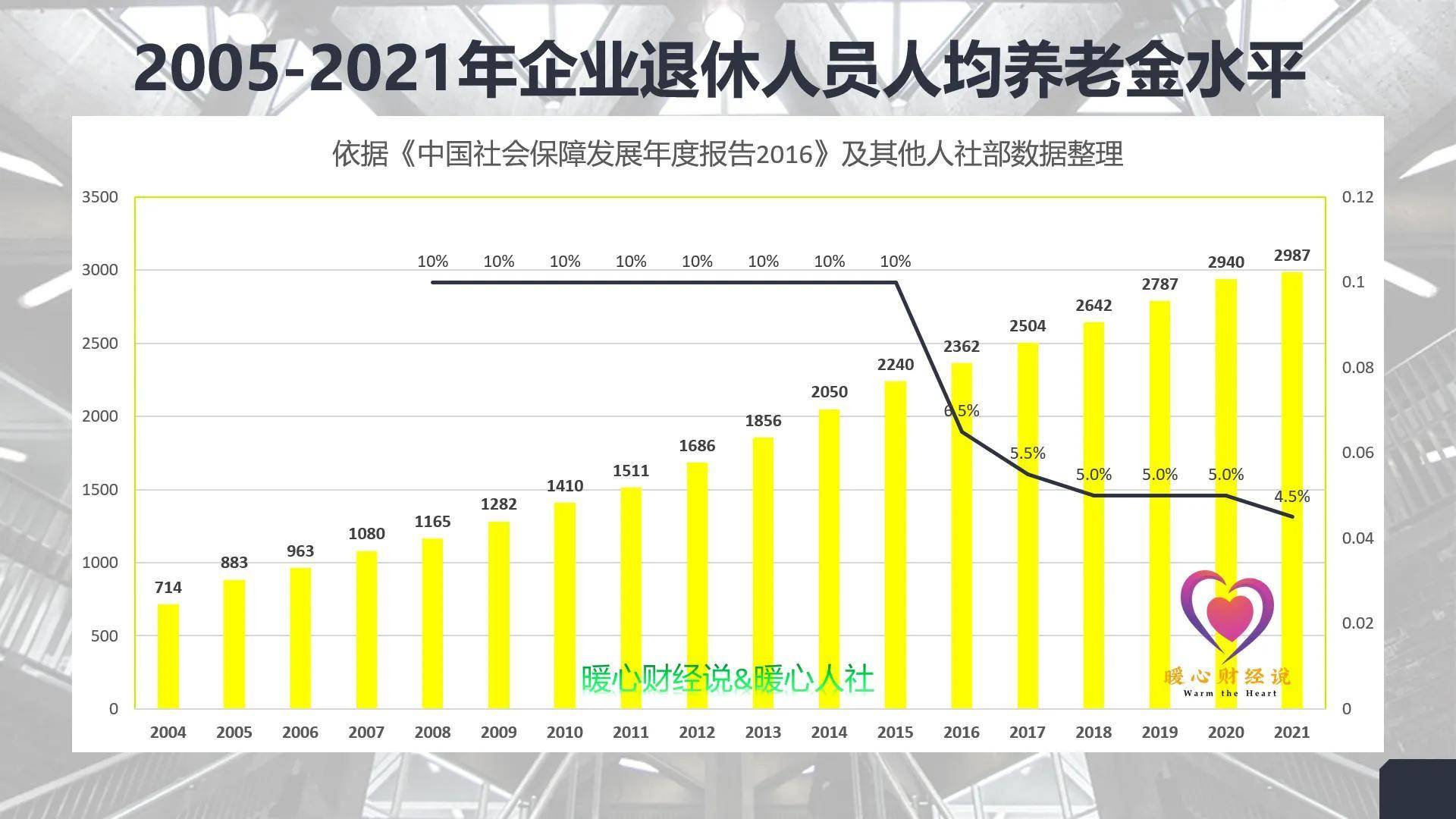 2022年退休工资调整最新消息（关于社保的上调政策）