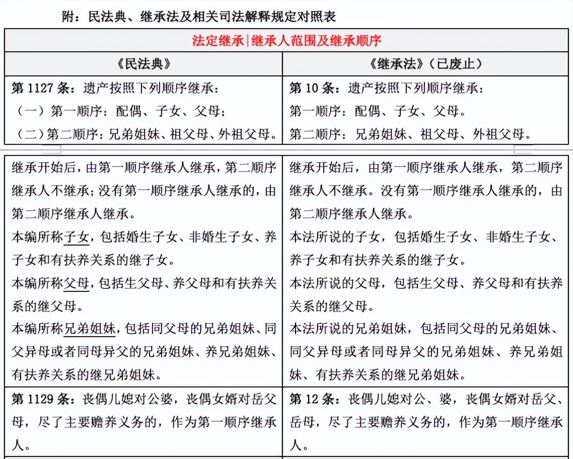 法定继承人的范围和顺序（继承法第一顺序继承人分配比例）