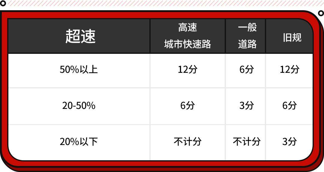 2022年新交规扣分标准是什么（最新驾驶证扣分细则）