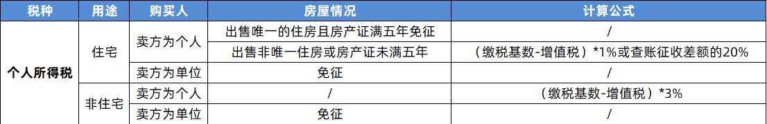 个人出售房屋涉及税费是多少（有关房屋买卖税费规定）