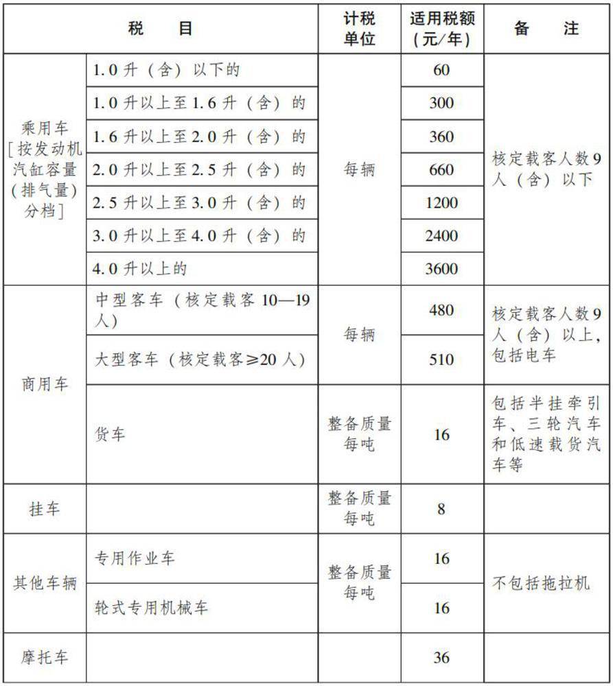 广东车船税最新标准是多少（关于车辆车船税收费标准）