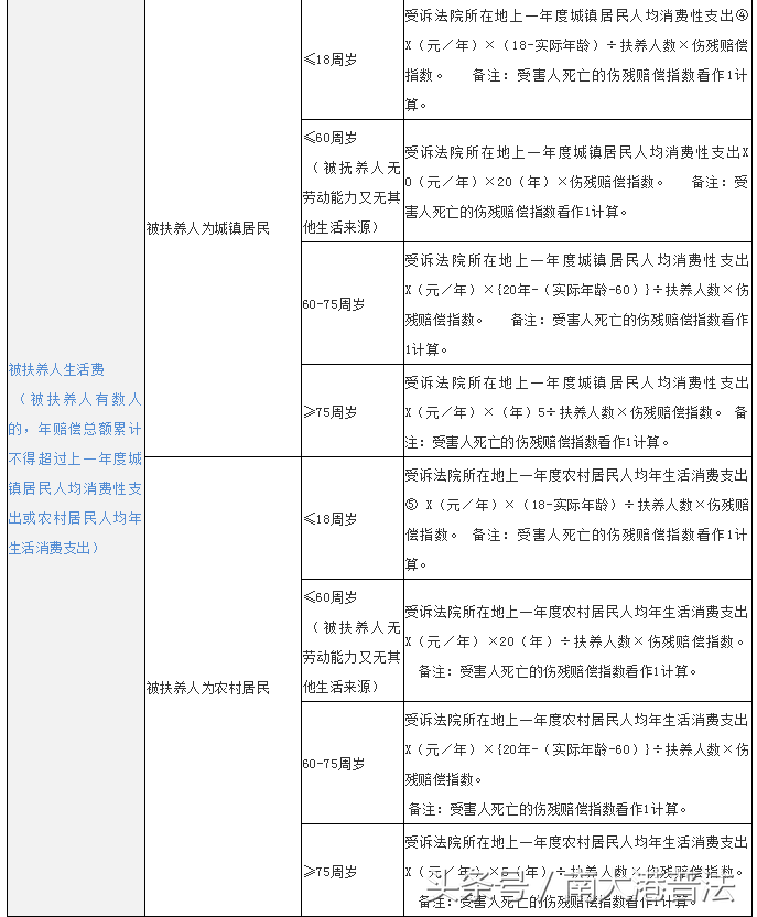 交通事故索赔项目明细表（事故全责赔偿标准）