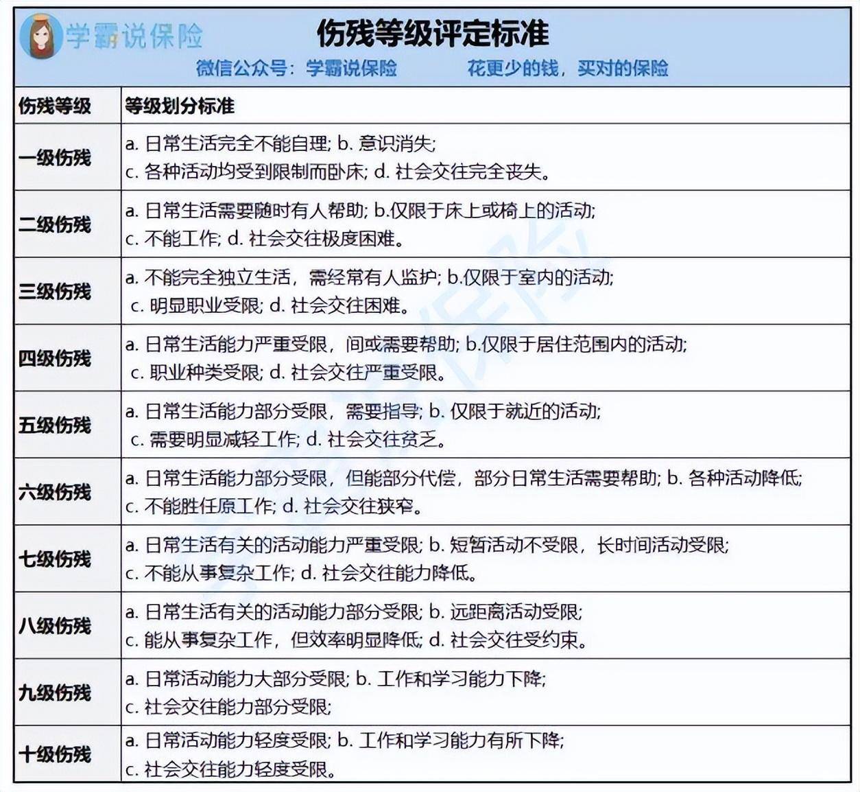 商业保险伤残赔偿标准（商业保险相关的法律规定）