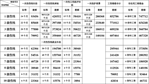 轻微工伤一般怎么赔偿多少钱（工伤赔偿计算明细）