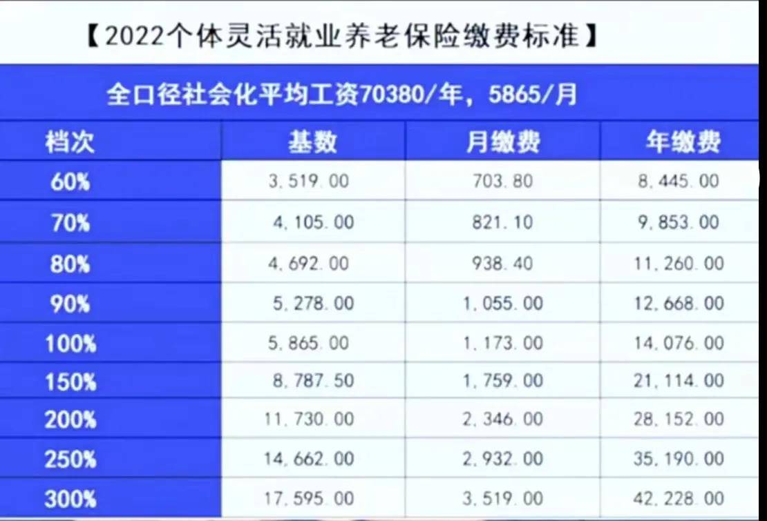 关于交养老保险最新规定（2022年社会养老保险缴费标准）