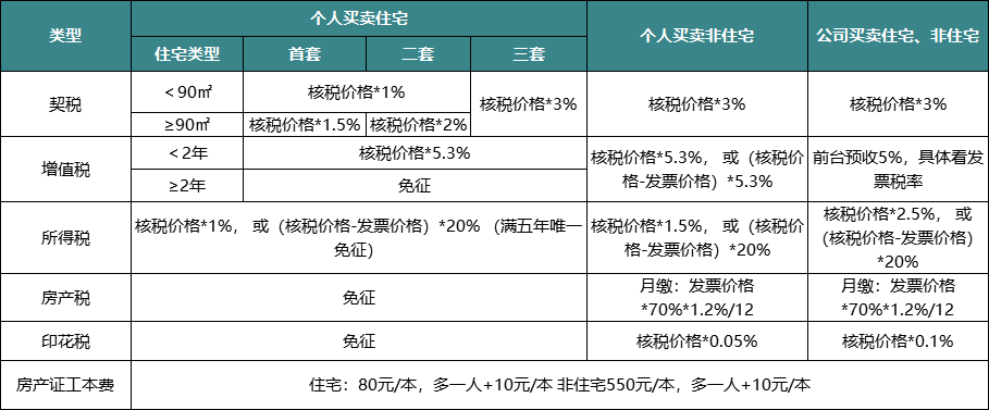 买二手房税费怎么算（最新二手房税费计算器）