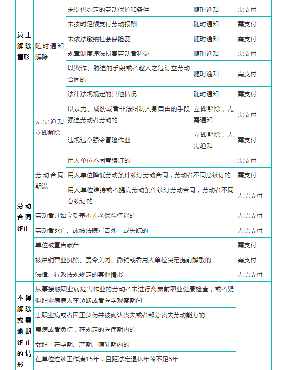 劳动合同解除怎么赔偿（2倍赔偿金的适用范围）