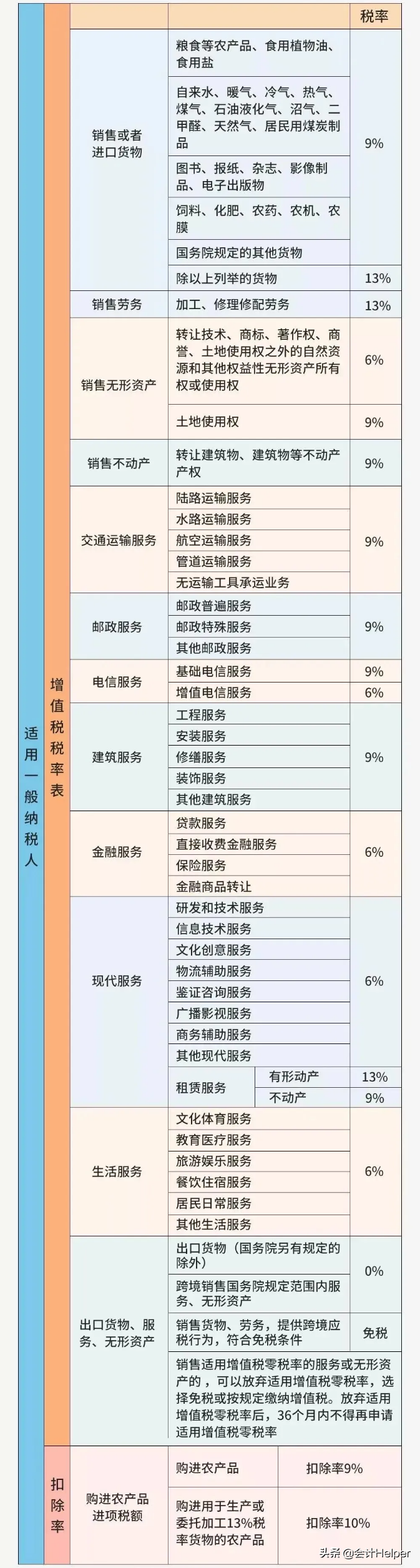 一般纳税人税种及税率是多少（2022年最新税率一览表）