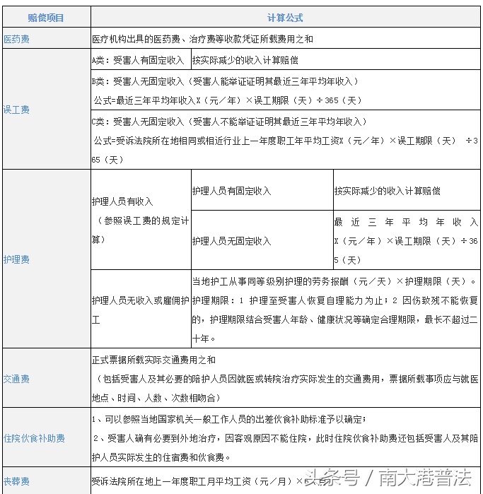 交通事故赔偿怎么计算（2022年事故赔偿费用一览表）