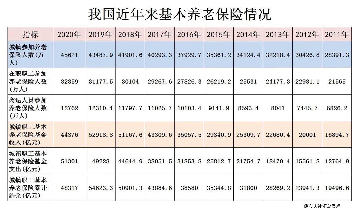 养老保险个人缴费比例是多少（2022年社保缴费明细表）