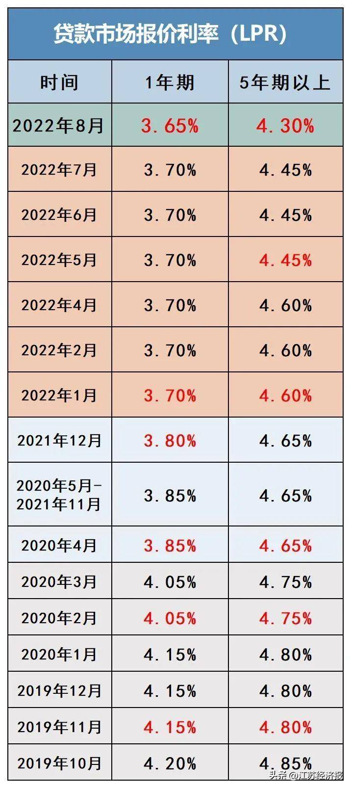 房贷利率怎么算利息公式（2022年最新房贷计算器）