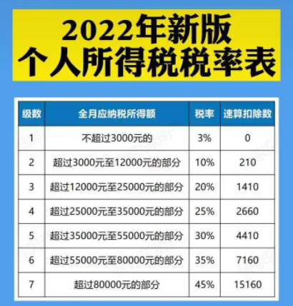 2022个人所得税征收标准表（最新个税税率表）