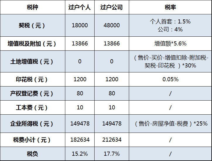 房屋转让税收政策解读（个人转让土地所得税税率明细）