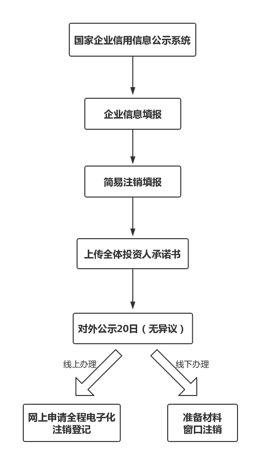 简易注销公司最新规定（企业工商注销的一般流程）