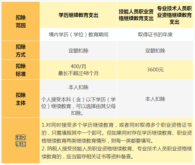 个税专项附加扣除明细（有关6项专项附加扣除标准）