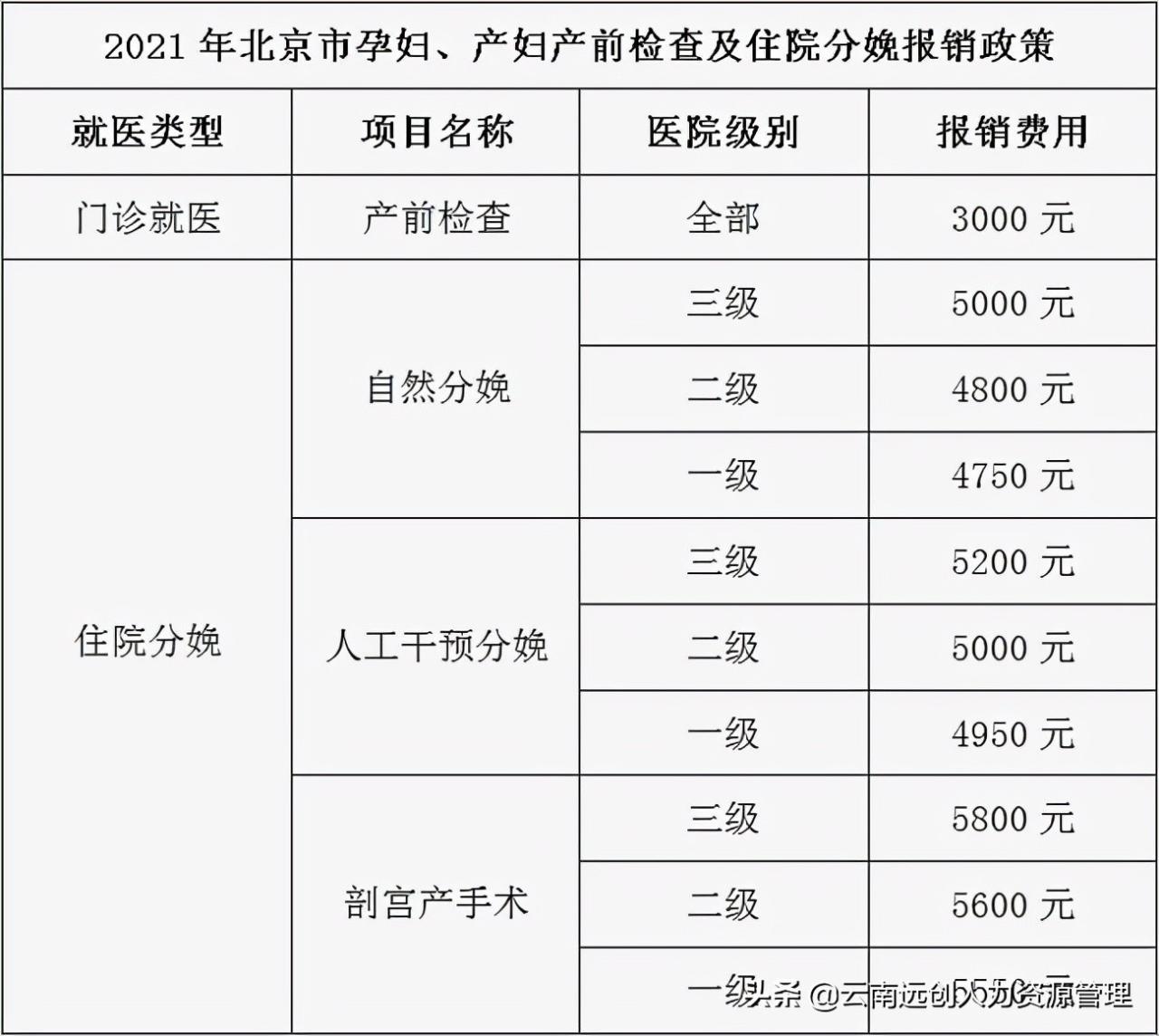 最新生育保险政策(2022生育险报销新规)