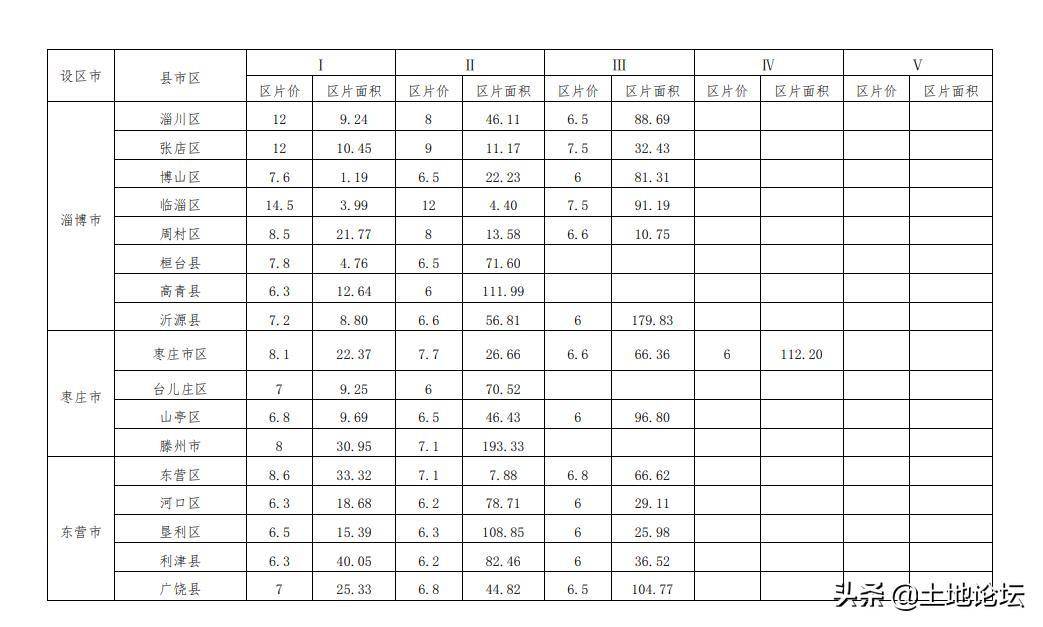 林地占地赔偿标准最新（关于土地征收补偿费标准）