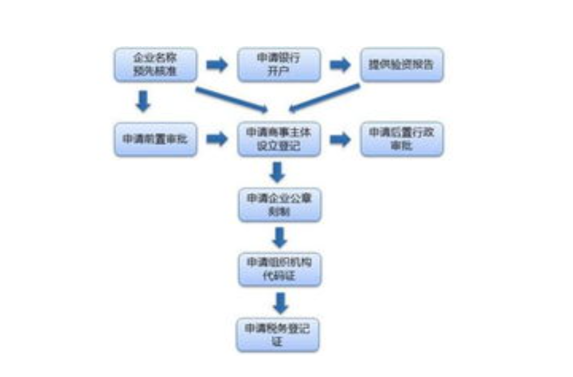 办理营业执照需要什么（申请营业执照的流程和资料）