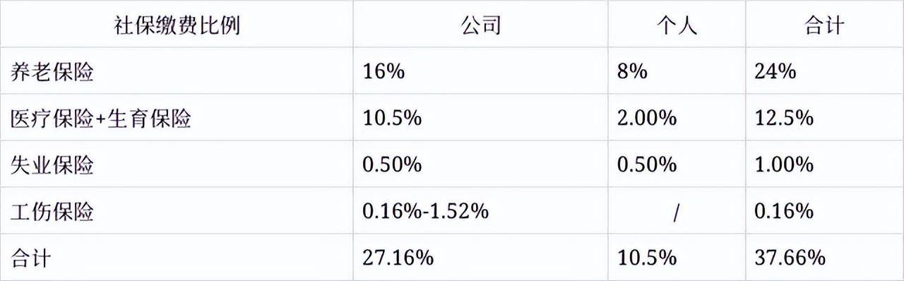 2022年上海社保缴费基数公布（上海个人交社保最低标准）