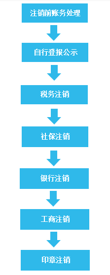 公司不注销的后果是什么（企业简易注销流程）