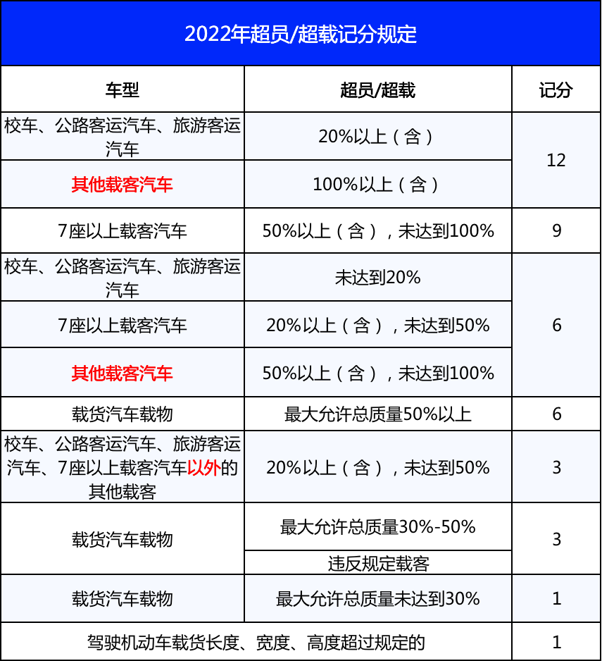 私家车超载处罚标准（新交规超载扣分处罚规定）