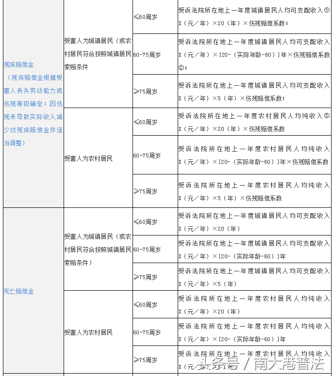 交通事故赔偿怎么计算（2022年事故赔偿费用一览表）