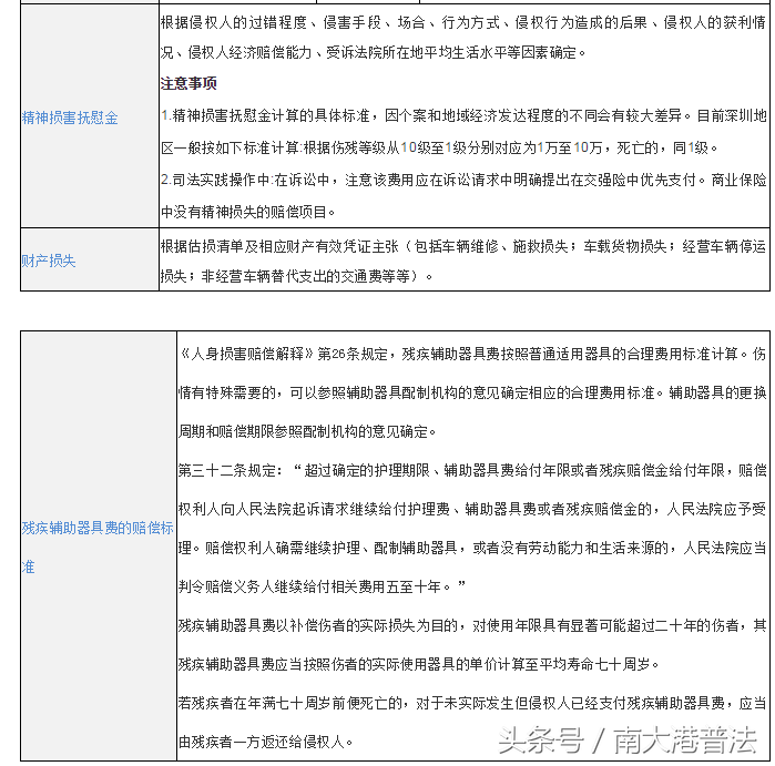 交通事故赔偿怎么计算（2022年事故赔偿费用一览表）