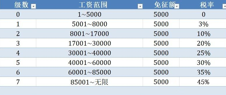 年薪个人所得税计算方法（2022年工资扣税标准表）