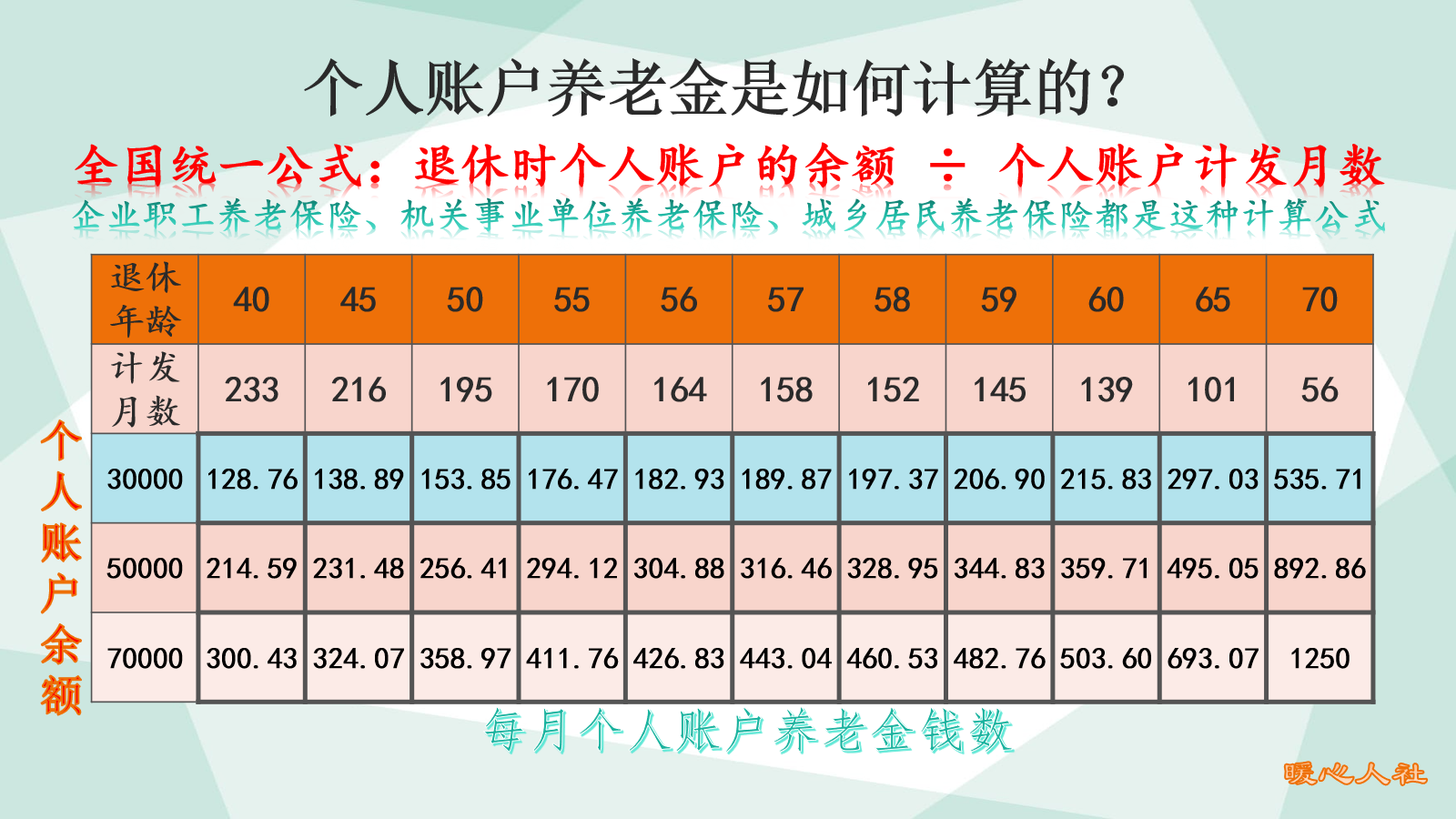 现在养老保险一个月多少钱（2022年社保缴费价格明细）