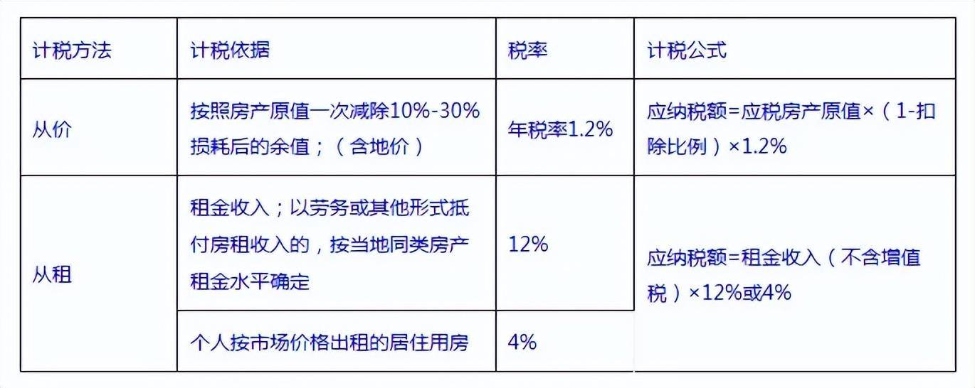 房产税征收范围有哪些（国家最新征房产税标准）