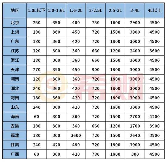 车船使用税是多少钱（2022年交强险费价格明细）