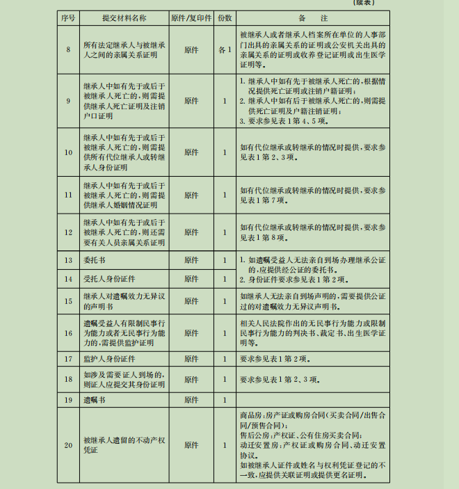 继承过户房子需要什么手续和证件（房产过户最新政策）