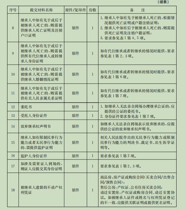 继承过户房子需要什么手续和证件（房产过户最新政策）