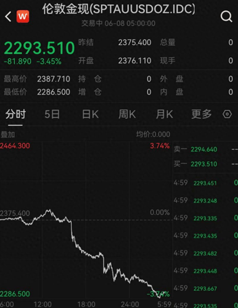 过节买黄金？昨夜金价大跌，每克降了20元！美国散户“带头大哥”遭暴击，股价跌到怀疑“我电脑卡了吗”