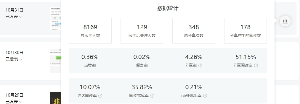 我的2个小动作，让公众号日涨粉从300掉到30！