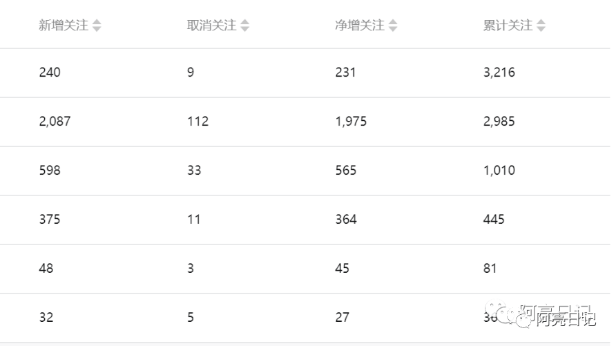 公众号涨粉秘籍：盘点10W+涨粉方法