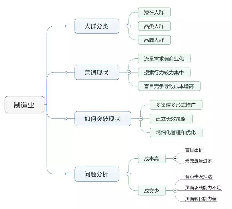 史上最全Semer必用工具：百度脑图、花瓣网、微博视频等是SEMer必备功具