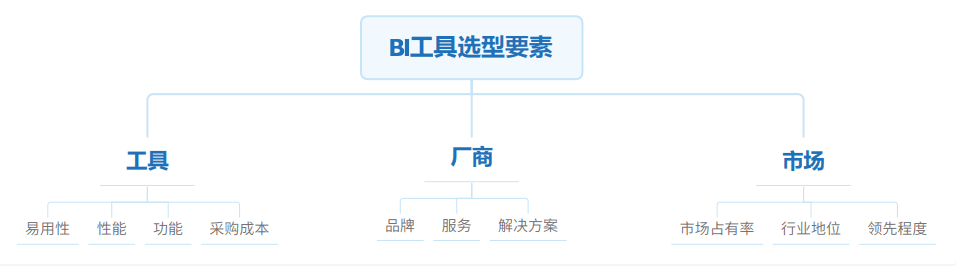 国产BI工具测评：帆软 VS 观远，易用性和性能哪家强？