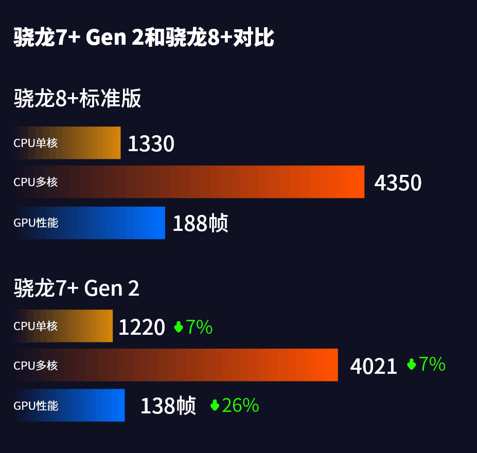 史上最强7系SOC——骁龙7+ Gen 2遇冷背后的原因分析：性价比受降维打击