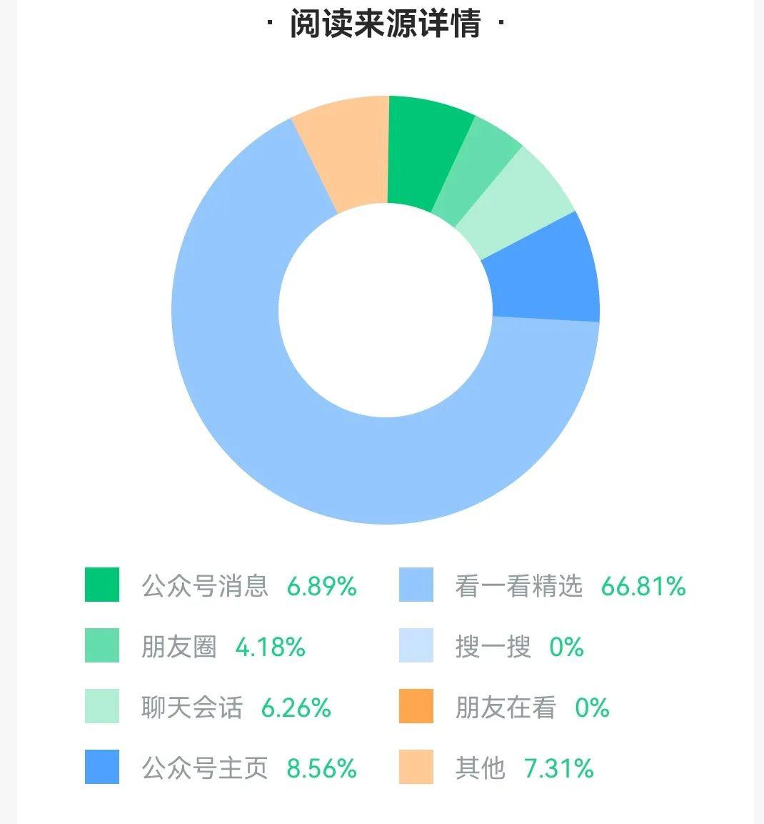 【公众号推广攻略】如何利用看一看精选增加阅读量和流量主收益？