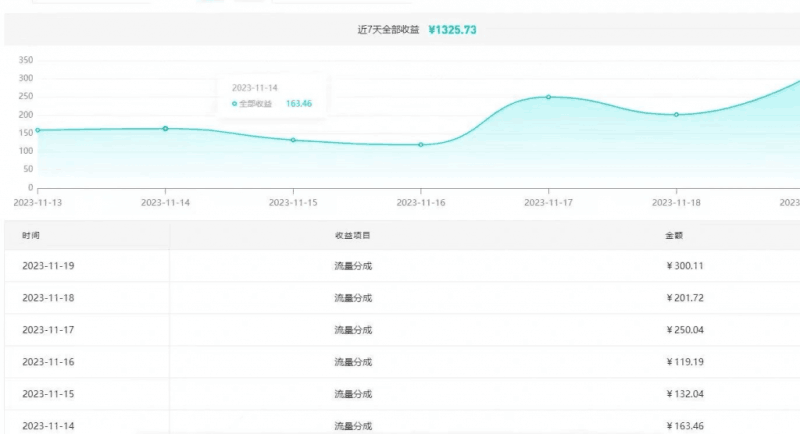 用AI参加腾讯流量分成计划、单号日分成293块、可矩阵操作