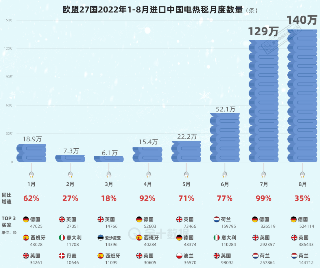 中国电热毯出口翻倍增长！